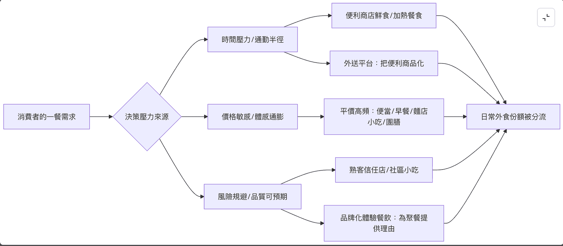 2026 餐飲業趨勢回顧|獨立餐廳老闆要看的 5 個重點