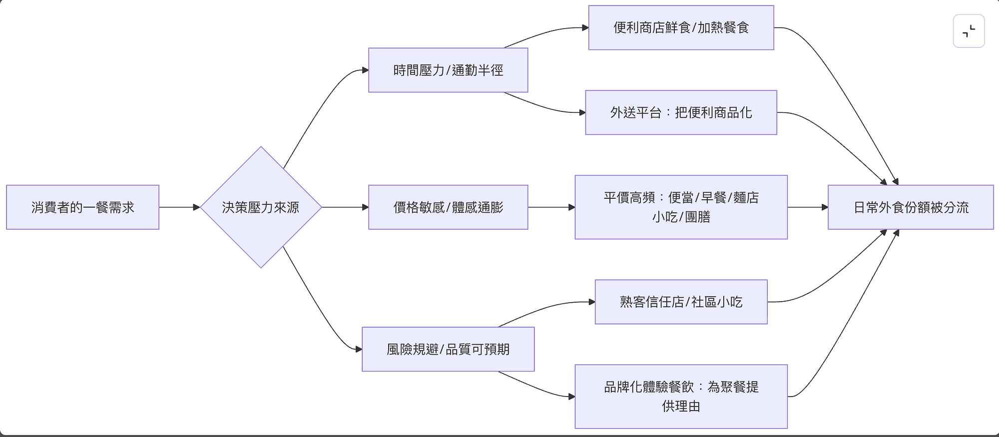 2026 餐飲業趨勢回顧|獨立餐廳老闆要看的 5 個重點